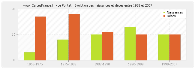 Le Pontet : Evolution des naissances et décès entre 1968 et 2007